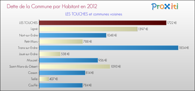 Dette par habitant de la commune en 2012 pour LES TOUCHES et les communes proches Comparaison de la dette par habitant de la commune en 2012 pour LES TOUCHES et les communes voisines