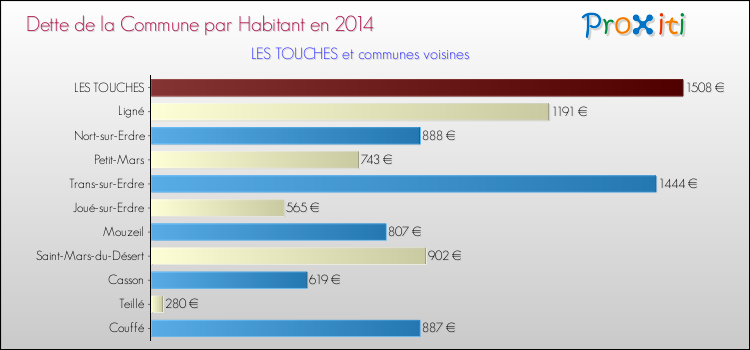 Dette par habitant de la commune en 2014 pour LES TOUCHES et les communes proches Comparaison de la dette par habitant de la commune en 2014 pour LES TOUCHES et les communes voisines