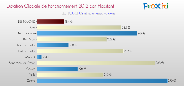 Montant des dotations globales de fonctionnement DGF par Habitant pour LES TOUCHES et les communes proches Comparaison des des dotations globales de fonctionnement DGF par habitant pour LES TOUCHES et les communes voisines
