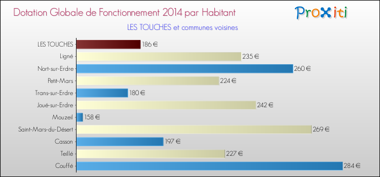 Montant des dotations globales de fonctionnement DGF par Habitant pour LES TOUCHES et les communes proches en 2014. Comparaison des des dotations globales de fonctionnement DGF par habitant pour LES TOUCHES et les communes voisines en 2014.
