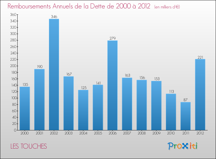 Evolution de l'annuité de la dette pour la commune de LES TOUCHES de 2000 à 2012 Annuités de la dette pour LES TOUCHES de 2000 à 2012