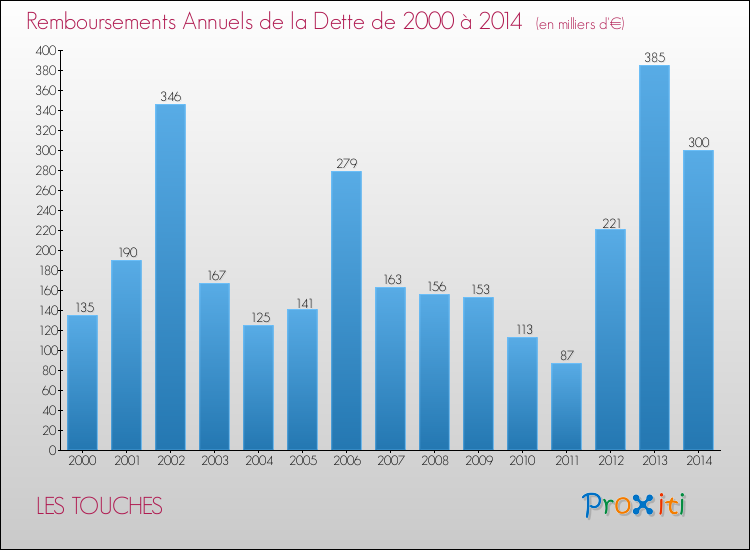 Evolution de l'annuité de la dette pour la commune de LES TOUCHES de 2000 à 2014 Annuités de la dette pour LES TOUCHES de 2000 à 2014