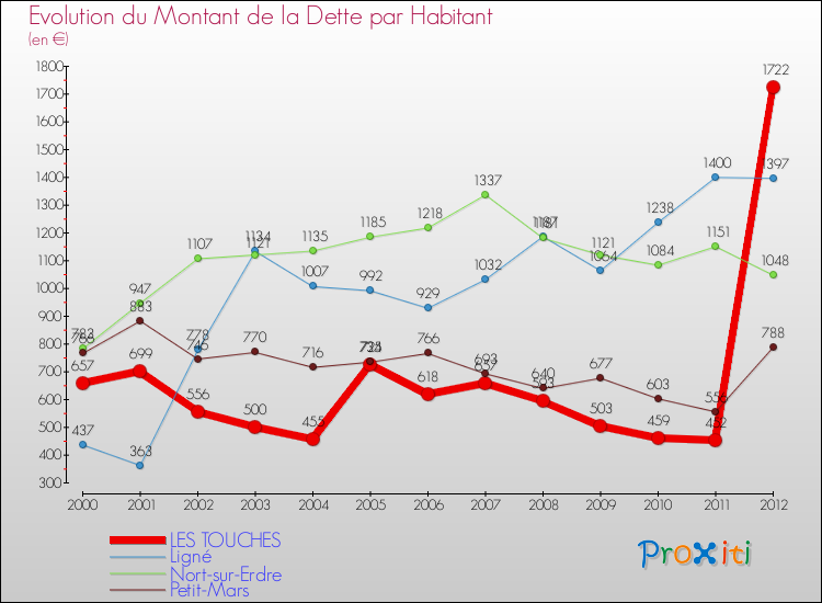 Evolution de la dette par habitant pour la commune de LES TOUCHES et les communes proches de 2000 à 2012 Comparaison de la dette par habitant pour LES TOUCHES et les communes voisines de 2000 à 2012
