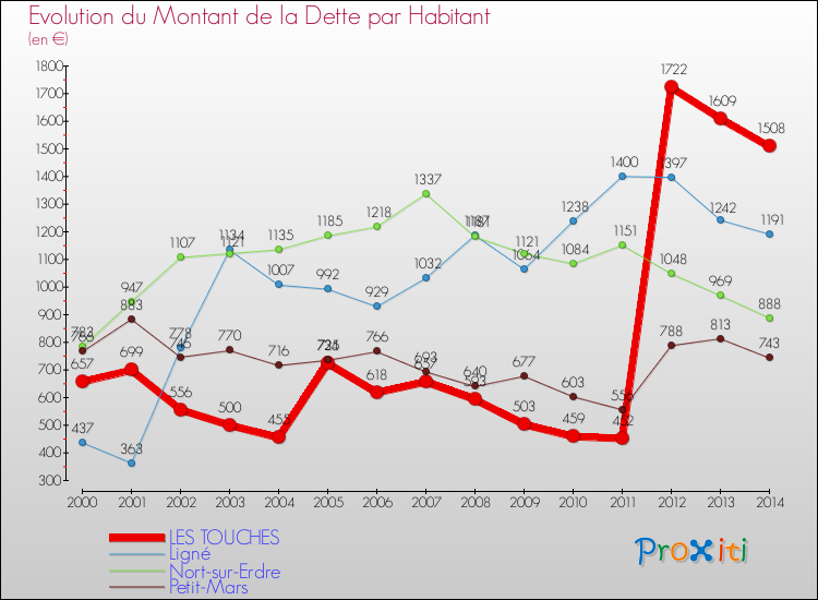 Evolution de la dette par habitant pour la commune de LES TOUCHES et les communes proches de 2000 à 2014 Comparaison de la dette par habitant pour LES TOUCHES et les communes voisines de 2000 à 2014
