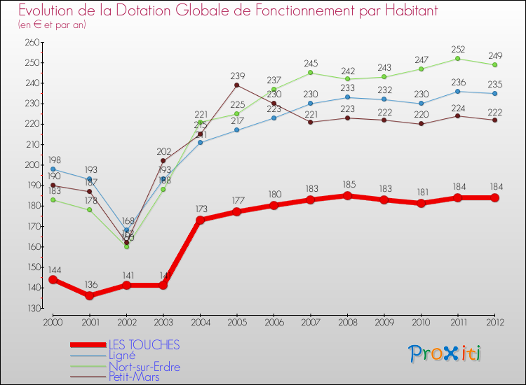 Evolution et montant de la dotation globale de fonctionnement par Habitant pour LES TOUCHES et les communes proches Comparaison des dotations globales de fonctionnement par habitant pour LES TOUCHES et les communes voisines