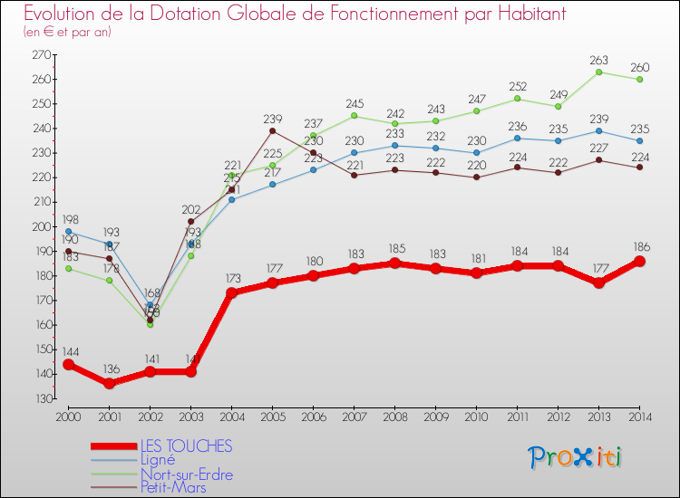 Evolution et montant de la dotation globale de fonctionnement par Habitant pour LES TOUCHES et les communes proches de 2000 à 2014. Comparaison des dotations globales de fonctionnement par habitant pour LES TOUCHES et les communes voisines de 2000 à 2014.
