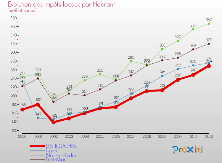 Evolution et montant des impôts locaux par Habitant pour LES TOUCHES et les communes proches Comparaison des impôts locaux par habitant pour LES TOUCHES et les communes voisines