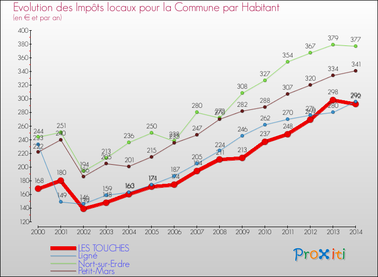 Evolution et montant des impôts locaux par Habitant pour LES TOUCHES et les communes proches de 2000 à 2014 Comparaison des impôts locaux par habitant pour LES TOUCHES et les communes voisines de 2000 à 2014