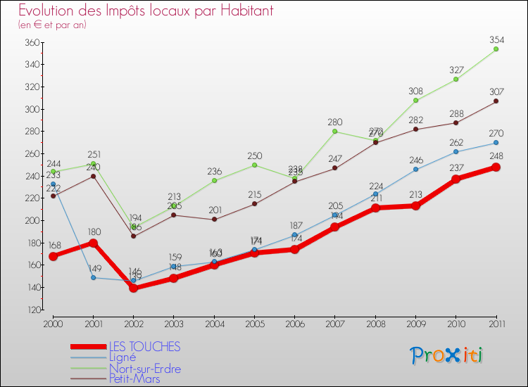 Evolution et montant des impôts locaux par Habitant pour LES TOUCHES et les communes proches Comparaison des impôts locaux par habitant pour LES TOUCHES et les communes voisines