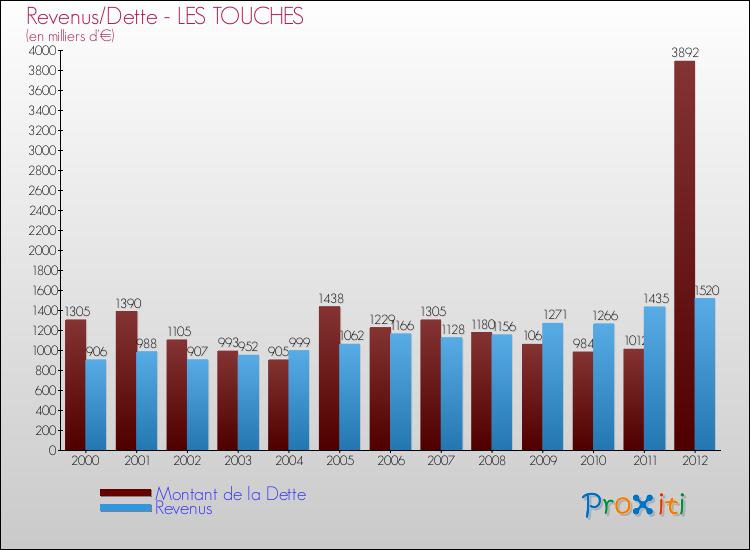 Evolution comparée de la dette et des revenus pour la commune de LES TOUCHES de 2000 à 2012 Comparaison de la dette et des revenus pour LES TOUCHES de 2000 à 2012