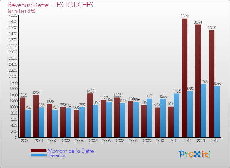 Evolution comparée de la dette et des revenus pour la commune de LES TOUCHES de 2000 à 2014 Comparaison de la dette et des revenus pour LES TOUCHES de 2000 à 2014