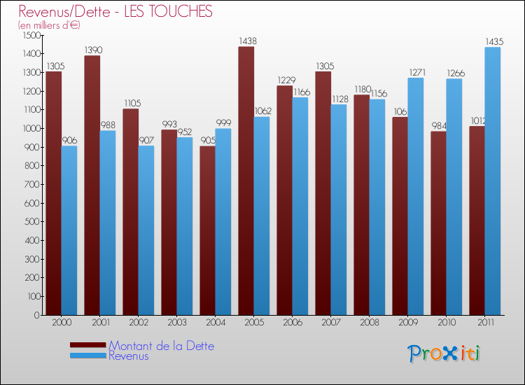 Evolution comparée de la dette et des revenus pour la commune de LES TOUCHES de 2000 à 2011 Comparaison de la dette et des revenus pour LES TOUCHES de 2000 à 2011