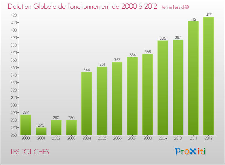 Evolution du montant de la Dotation Globale de Fonctionnement pour la commune de LES TOUCHES de 2000 à 2012 Evolution du montant de la Dotation Globale de Fonctionnement pour LES TOUCHES de 2000 à 2012