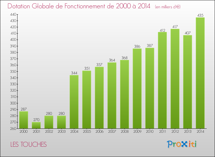 Evolution du montant de la Dotation Globale de Fonctionnement pour la commune de LES TOUCHES de 2000 à 2014 Evolution du montant de la Dotation Globale de Fonctionnement pour LES TOUCHES de 2000 à 2014