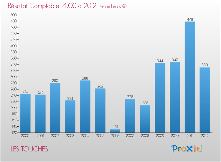 Evolution du résultat comptable pour la commune de LES TOUCHES de 2000 à 2012 Evolution du résultat comptable pour LES TOUCHES de 2000 à 2012