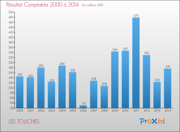 Evolution du résultat comptable pour la commune de LES TOUCHES de 2000 à 2014 Evolution du résultat comptable pour LES TOUCHES de 2000 à 2014