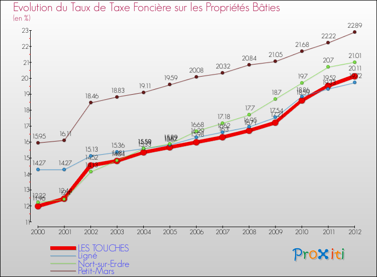 Evolution du taux de la taxe foncière sur le bati pour LES TOUCHES et les communes proches de 2000 à 2012 Comparaison des taux de taxe foncière sur le bati pour LES TOUCHES et les communes voisines de 2000 à 2012