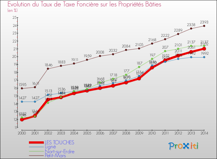 Evolution du taux de la taxe foncière sur le bati pour LES TOUCHES et les communes proches de 2000 à 2014 Comparaison des taux de taxe foncière sur le bati pour LES TOUCHES et les communes voisines de 2000 à 2014