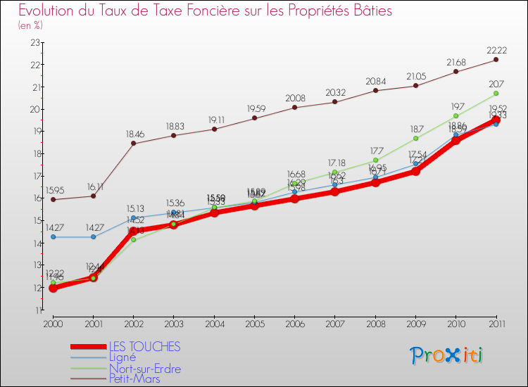 Evolution du taux de la taxe foncière sur le bati pour LES TOUCHES et les communes proches Comparaison des taux de taxe foncière sur le bati pour LES TOUCHES et les communes voisines
