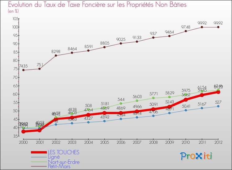 Evolution du taux de la taxe foncière sur les immeubles et terrains non batis pour LES TOUCHES et les communes proches de 2000 à 2012 Comparaison des taux de la taxe foncière sur les immeubles et terrains non batis pour LES TOUCHES et les communes voisines de 2000 à 2012