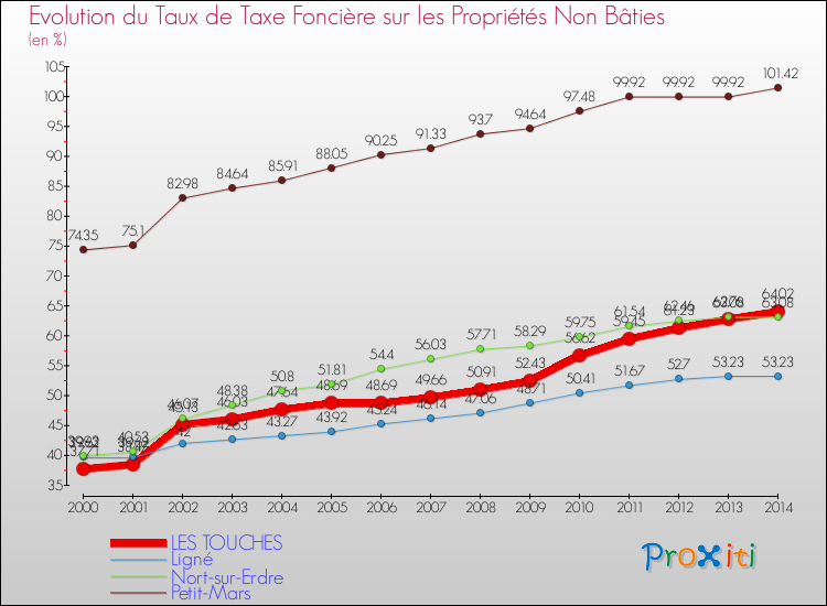 Evolution du taux de la taxe foncière sur les immeubles et terrains non batis pour LES TOUCHES et les communes proches de 2000 à 2014 Comparaison des taux de la taxe foncière sur les immeubles et terrains non batis pour LES TOUCHES et les communes voisines de 2000 à 2014