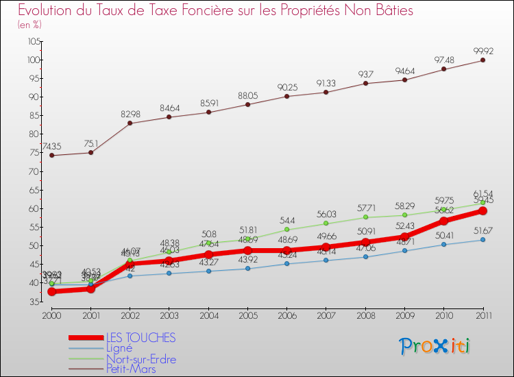Evolution du taux de la taxe foncière sur les immeubles et terrains non batis pour LES TOUCHES et les communes proches Comparaison des taux de la taxe foncière sur les immeubles et terrains non batis pour LES TOUCHES et les communes voisines