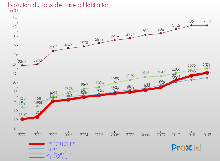 Evolution du taux de la taxe d'habitation pour LES TOUCHES et les communes proches Comparaison des taux de la taxe d'habitation pour LES TOUCHES et les communes voisines