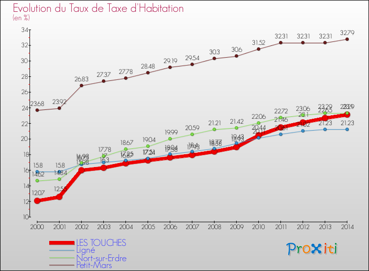 Evolution du taux de la taxe d'habitation pour LES TOUCHES et les communes proches de 2000 à 2014 Comparaison des taux de la taxe d'habitation pour LES TOUCHES et les communes voisines de 2000 à 2014