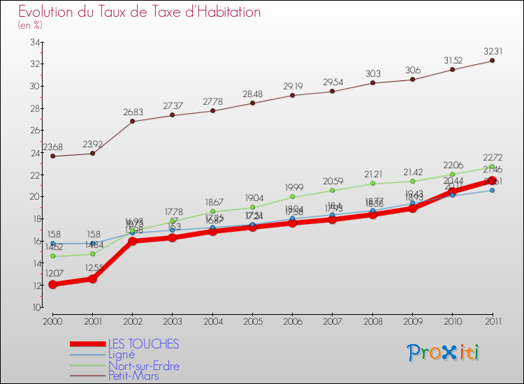 Evolution du taux de la taxe d'habitation pour LES TOUCHES et les communes proches Comparaison des taux de la taxe d'habitation pour LES TOUCHES et les communes voisines