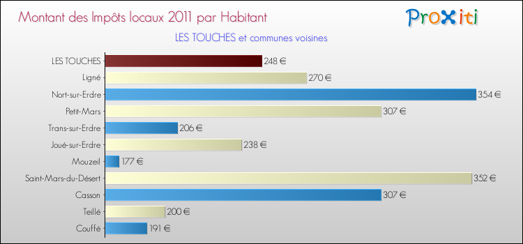 Montant des impôts locaux par Habitant pour LES TOUCHES et les communes proches Comparaison des impôts locaux par habitant pour LES TOUCHES et les communes voisines
