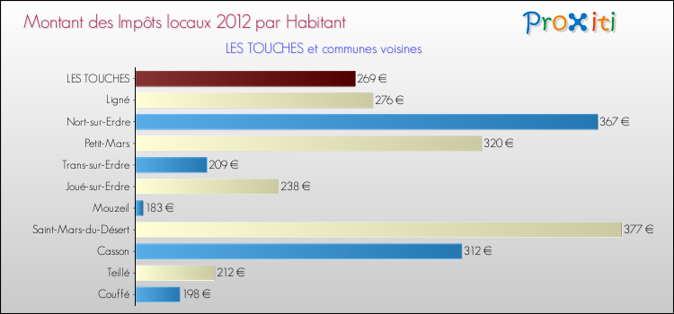 Montant des impôts locaux par Habitant pour LES TOUCHES et les communes proches Comparaison des impôts locaux par habitant pour LES TOUCHES et les communes voisines