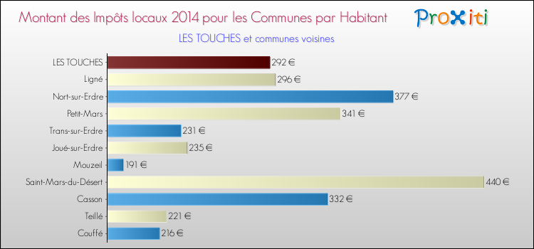 Montant des impôts locaux par Habitant pour LES TOUCHES et les communes proches en 2014 Comparaison des impôts locaux par habitant pour LES TOUCHES et les communes voisines en 2014