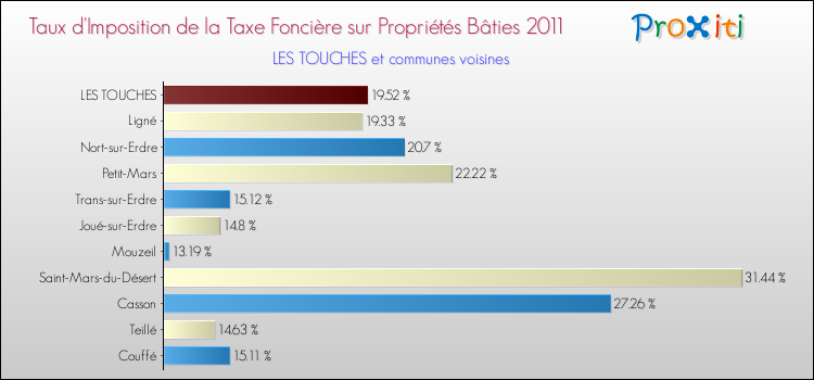Taux d'imposition de la taxe foncière sur le bati 2011 pour LES TOUCHES et les communes proches Comparaison des taux d'imposition de la taxe foncière sur le bati 2011 pour LES TOUCHES et les communes voisines