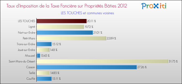 Taux d'imposition de la taxe foncière sur le bati 2012 pour LES TOUCHES et les communes proches Comparaison des taux d'imposition de la taxe foncière sur le bati 2012 pour LES TOUCHES et les communes voisines