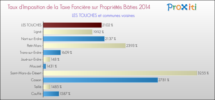 Taux d'imposition de la taxe foncière sur le bati 2014 pour LES TOUCHES et les communes proches Comparaison des taux d'imposition de la taxe foncière sur le bati 2014 pour LES TOUCHES et les communes voisines