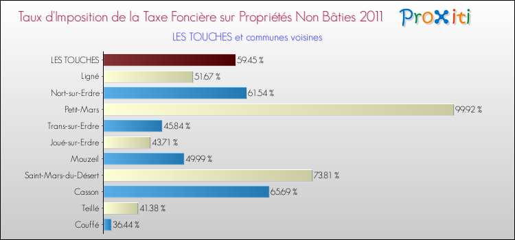 Taux d'imposition de la taxe foncière sur les immeubles et terrains non batis 2011 pour LES TOUCHES et les communes proches Comparaison des taux d'imposition de la taxe foncière sur les immeubles et terrains non batis 2011 pour LES TOUCHES et les communes voisines