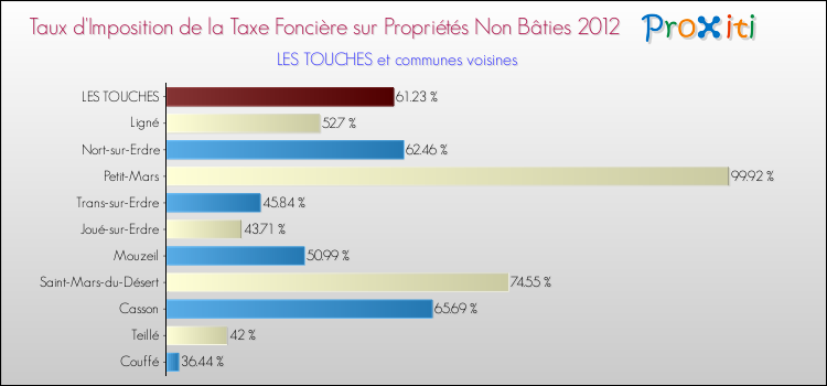 Taux d'imposition de la taxe foncière sur les immeubles et terrains non batis 2012 pour LES TOUCHES et les communes proches Comparaison des taux d'imposition de la taxe foncière sur les immeubles et terrains non batis 2012 pour LES TOUCHES et les communes voisines