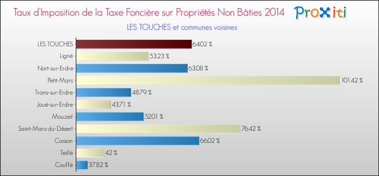 Taux d'imposition de la taxe foncière sur les immeubles et terrains non batis 2014 pour LES TOUCHES et les communes proches Comparaison des taux d'imposition de la taxe foncière sur les immeubles et terrains non batis 2014 pour LES TOUCHES et les communes voisines