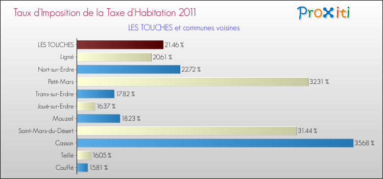 Taux d'imposition de la taxe d'habitation 2011 pour LES TOUCHES et les communes proches Comparaison des taux d'imposition de la taxe d'habitation 2011 pour LES TOUCHES et les communes voisines