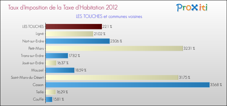 Taux d'imposition de la taxe d'habitation 2012 pour LES TOUCHES et les communes proches Comparaison des taux d'imposition de la taxe d'habitation 2012 pour LES TOUCHES et les communes voisines