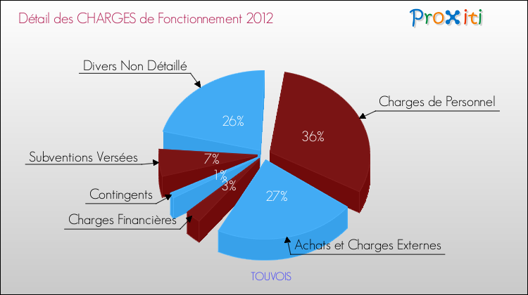 Décomposition des Charges de Fonctionnement 2012 de la commune de TOUVOIS Charges de Fonctionnement 2012 pour la commune de TOUVOIS