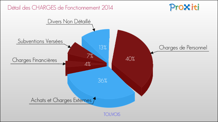 Décomposition des Charges de Fonctionnement 2014 de la commune de TOUVOIS Charges de Fonctionnement 2014 pour la commune de TOUVOIS
