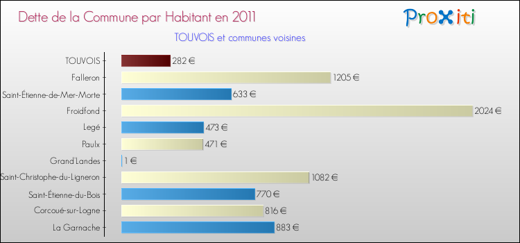 Dette par habitant de la commune en 2011 pour TOUVOIS et les communes proches Comparaison de la dette par habitant de la commune en 2011 pour TOUVOIS et les communes voisines