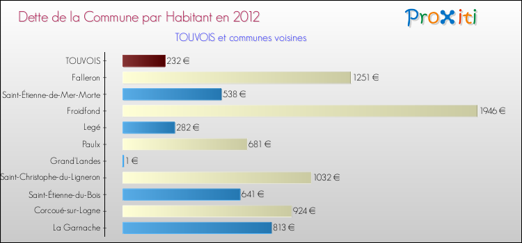 Dette par habitant de la commune en 2012 pour TOUVOIS et les communes proches Comparaison de la dette par habitant de la commune en 2012 pour TOUVOIS et les communes voisines