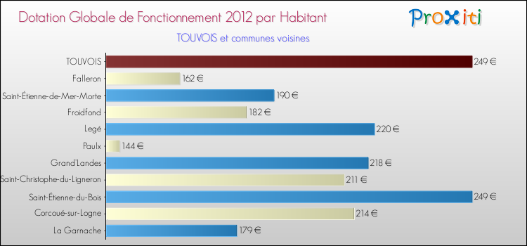 Montant des dotations globales de fonctionnement DGF par Habitant pour TOUVOIS et les communes proches Comparaison des des dotations globales de fonctionnement DGF par habitant pour TOUVOIS et les communes voisines