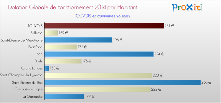 Montant des dotations globales de fonctionnement DGF par Habitant pour TOUVOIS et les communes proches en 2014. Comparaison des des dotations globales de fonctionnement DGF par habitant pour TOUVOIS et les communes voisines en 2014.