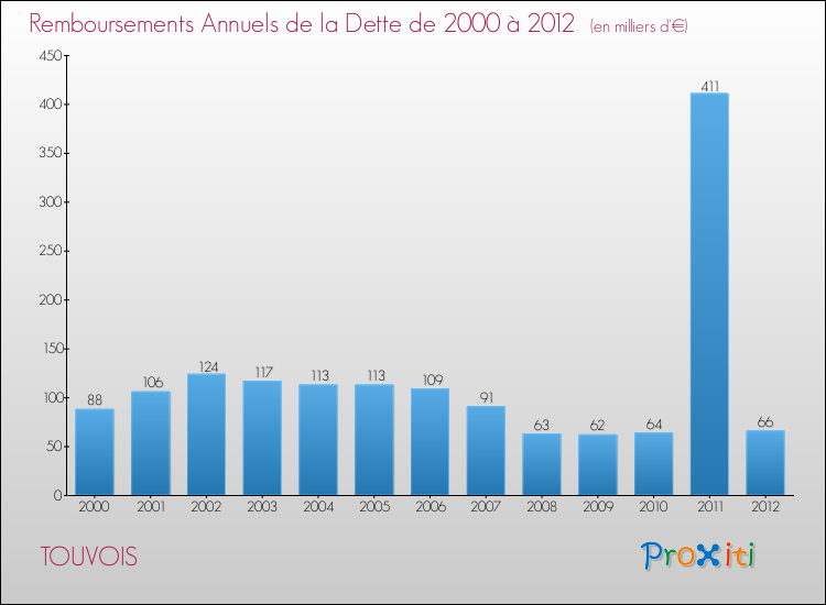 Evolution de l'annuité de la dette pour la commune de TOUVOIS de 2000 à 2012 Annuités de la dette pour TOUVOIS de 2000 à 2012