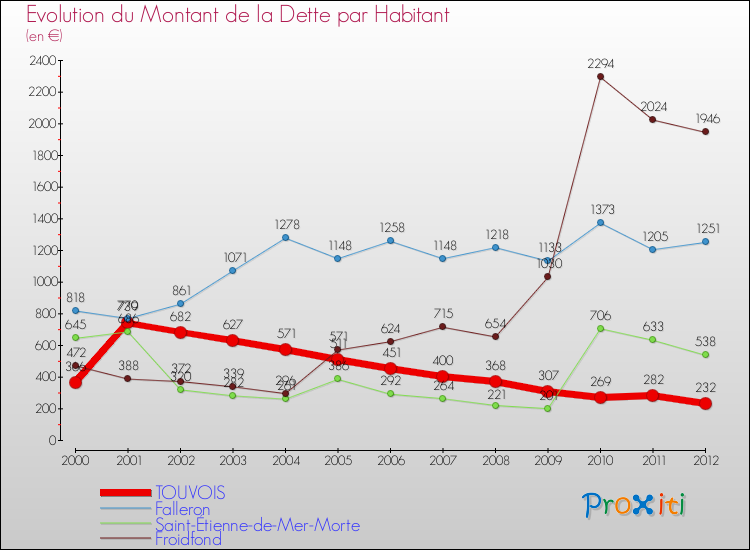Evolution de la dette par habitant pour la commune de TOUVOIS et les communes proches de 2000 à 2012 Comparaison de la dette par habitant pour TOUVOIS et les communes voisines de 2000 à 2012