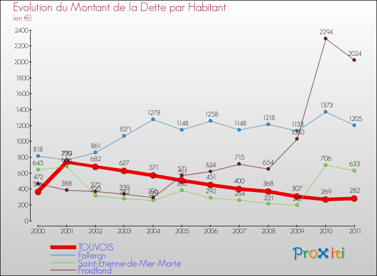 Evolution de la dette par habitant pour la commune de TOUVOIS et les communes proches Comparaison de la dette par habitant pour TOUVOIS et les communes voisines