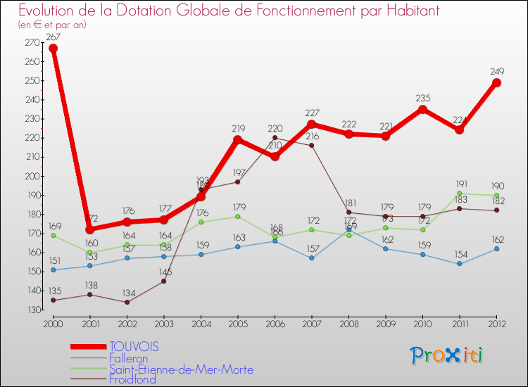 Evolution et montant de la dotation globale de fonctionnement par Habitant pour TOUVOIS et les communes proches Comparaison des dotations globales de fonctionnement par habitant pour TOUVOIS et les communes voisines